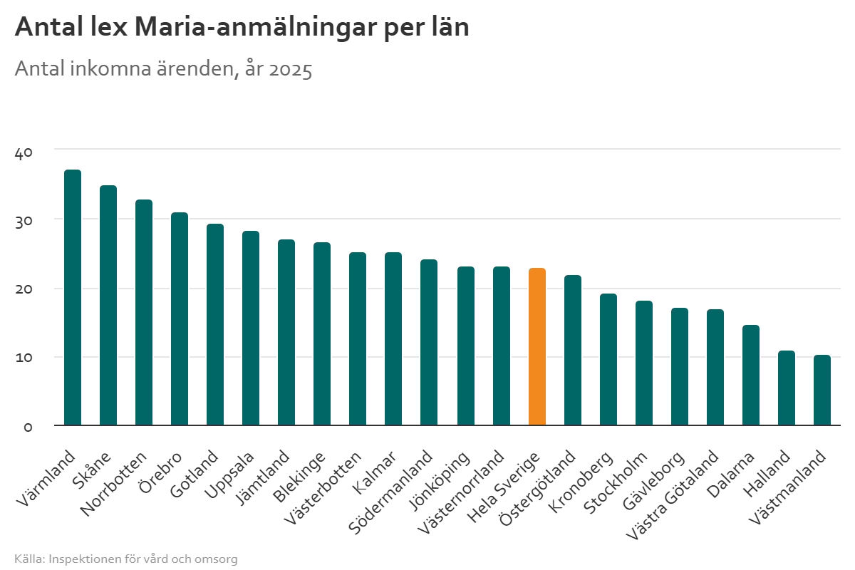 Stapeldiagram över antal lex Maria anmälningar per län och befolkning år 2025