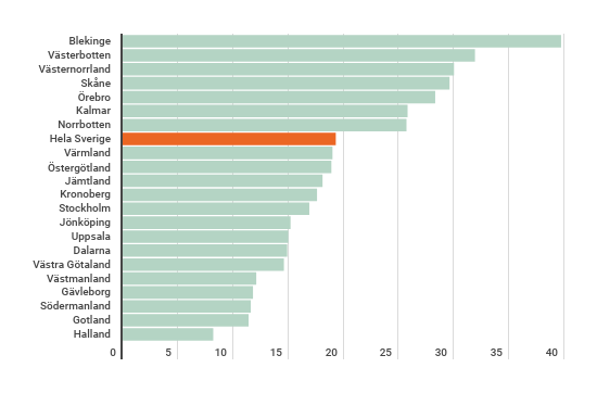 Visar ett liggande stapeldiagram över antalet lex Maria-anmälningar per län, år 2022