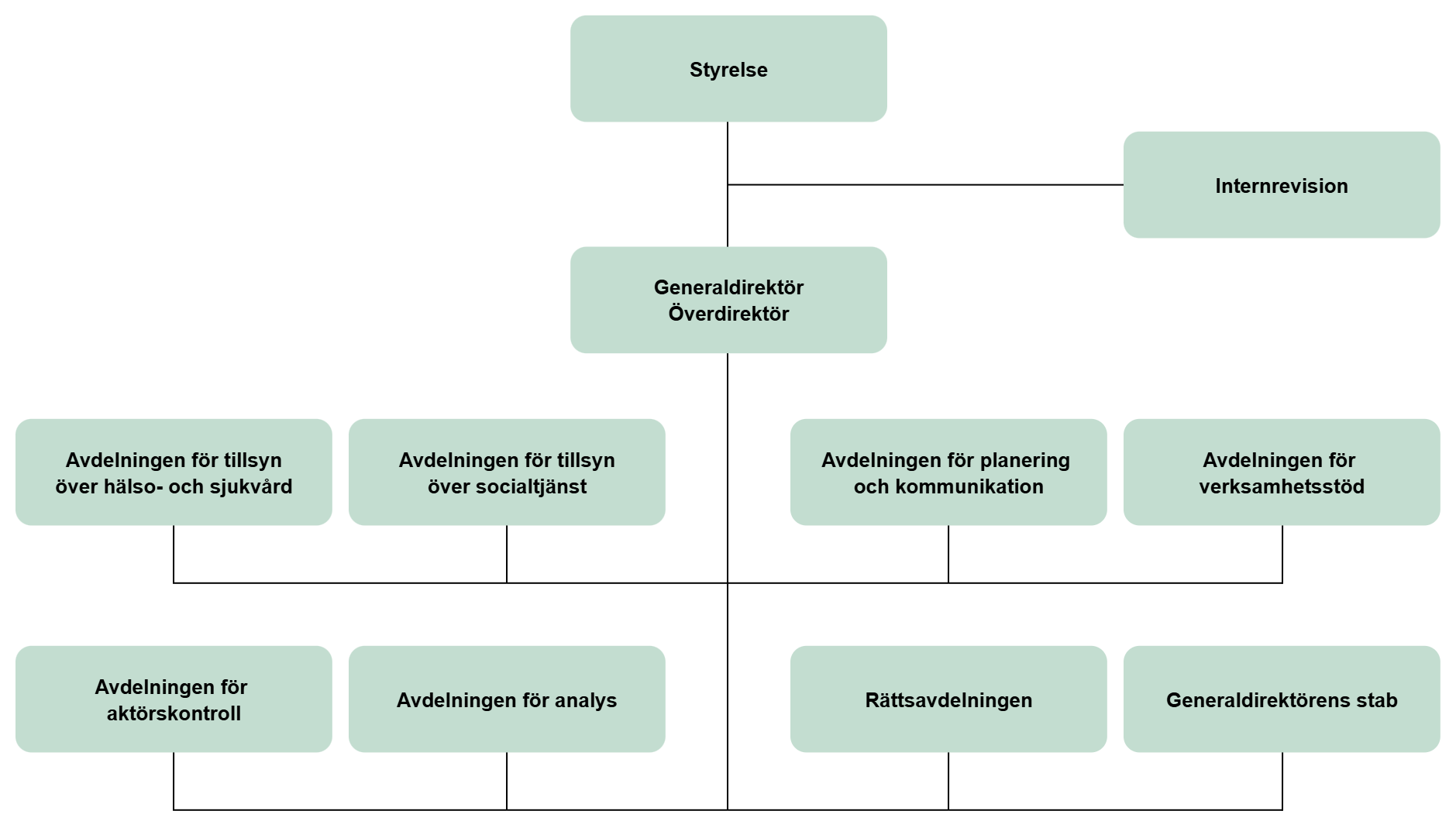 Organisationsschema för IVO