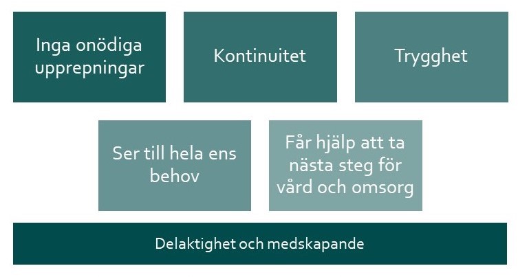 Samskapande-dialog-för-en-sammanhållen-vård-och-omsorg2.jpg