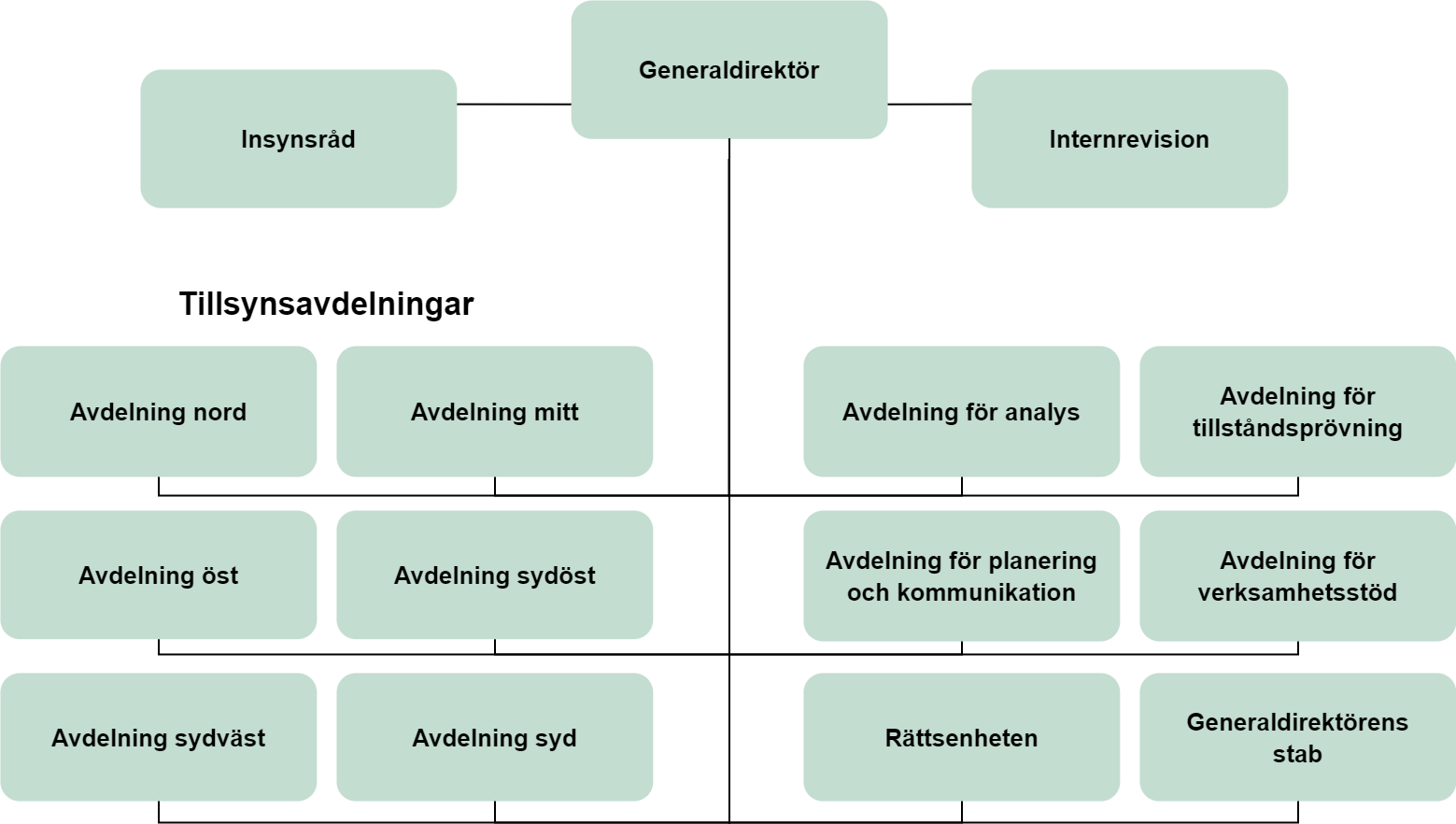 Organisationsschema över IVO